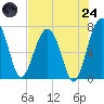 North Dawson Landing tide chart for Thursday, July 24, 2025