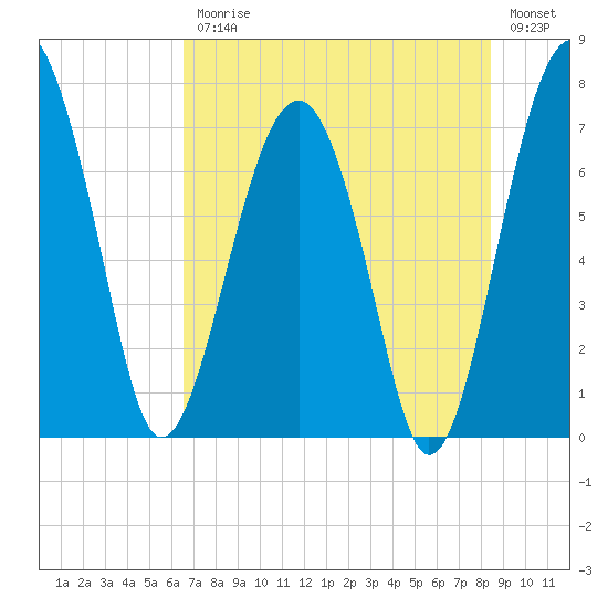 North Dawson Landing tide chart for Friday, July 25, 2025