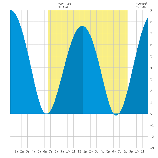 North Dawson Landing tide chart for Saturday, July 26, 2025
