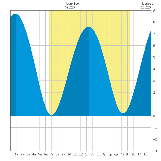 North Dawson Landing tide chart for Sunday, July 27, 2025