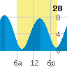 North Dawson Landing tide chart for Monday, July 28, 2025