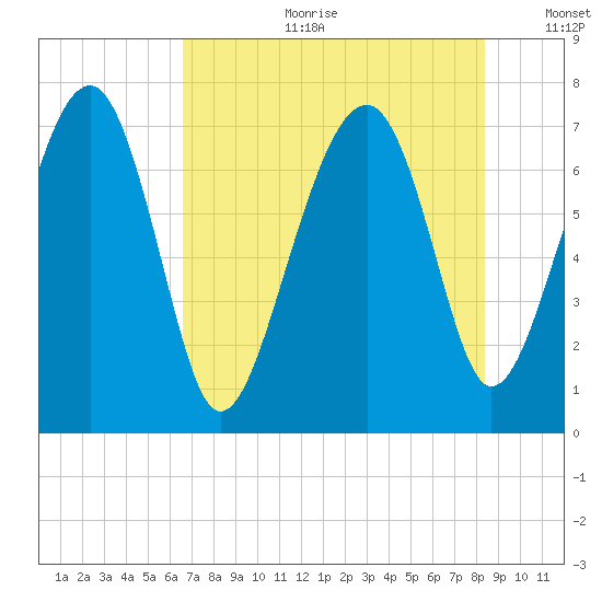North Dawson Landing tide chart for Tuesday, July 29, 2025