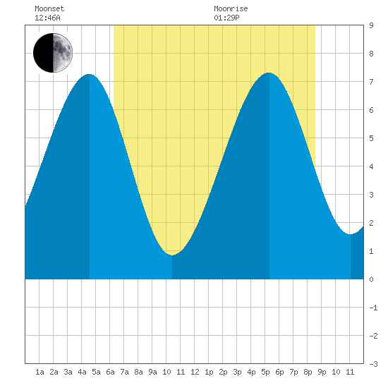 North Dawson Landing tide chart for Wednesday, July 2, 2025