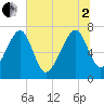 North Dawson Landing tide chart for Wednesday, July 2, 2025
