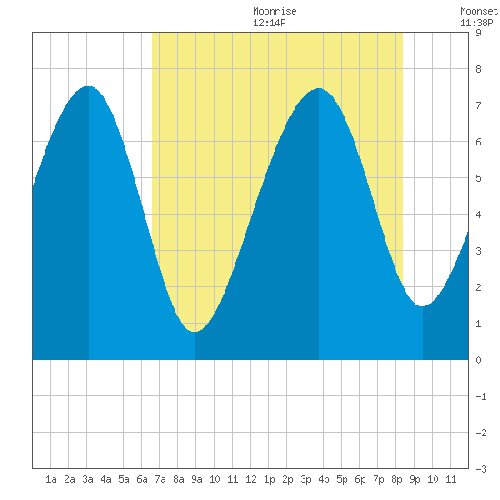 North Dawson Landing tide chart for Wednesday, July 30, 2025