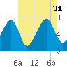 North Dawson Landing tide chart for Thursday, July 31, 2025