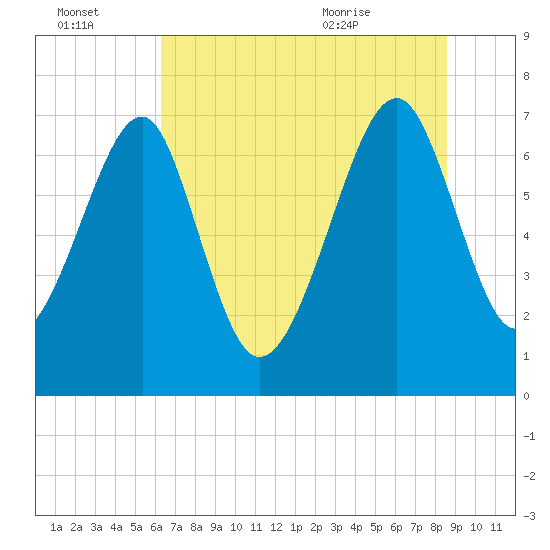 North Dawson Landing tide chart for Thursday, July 3, 2025