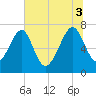 North Dawson Landing tide chart for Thursday, July 3, 2025