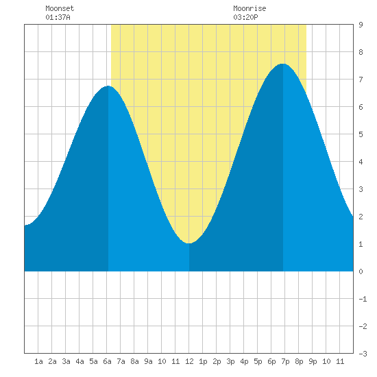 North Dawson Landing tide chart for Friday, July 4, 2025