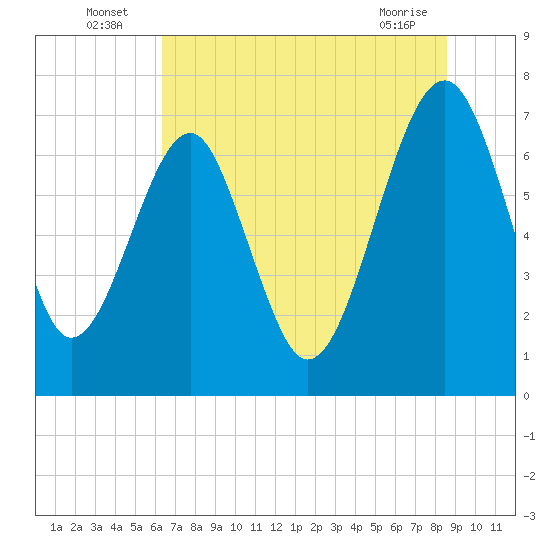 North Dawson Landing tide chart for Sunday, July 6, 2025