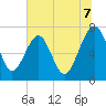 North Dawson Landing tide chart for Monday, July 7, 2025