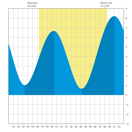 North Dawson Landing tide chart for Tuesday, July 8, 2025