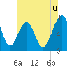 North Dawson Landing tide chart for Tuesday, July 8, 2025