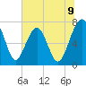 North Dawson Landing tide chart for Wednesday, July 9, 2025