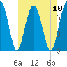 North Dawson Landing tide chart for Sunday, August 10, 2025
