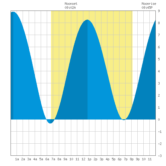 North Dawson Landing tide chart for Monday, August 11, 2025