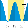 North Dawson Landing tide chart for Monday, August 11, 2025