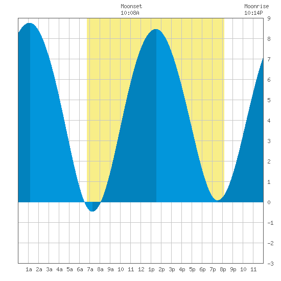 North Dawson Landing tide chart for Tuesday, August 12, 2025
