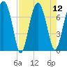 North Dawson Landing tide chart for Tuesday, August 12, 2025