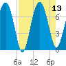 North Dawson Landing tide chart for Wednesday, August 13, 2025