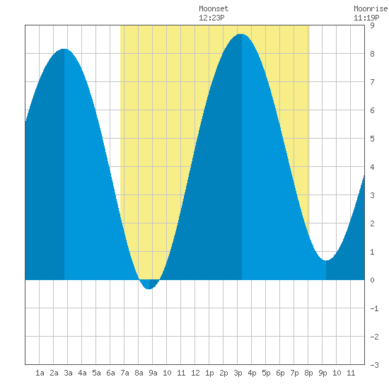 North Dawson Landing tide chart for Thursday, August 14, 2025