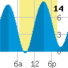 North Dawson Landing tide chart for Thursday, August 14, 2025