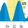 North Dawson Landing tide chart for Friday, August 15, 2025