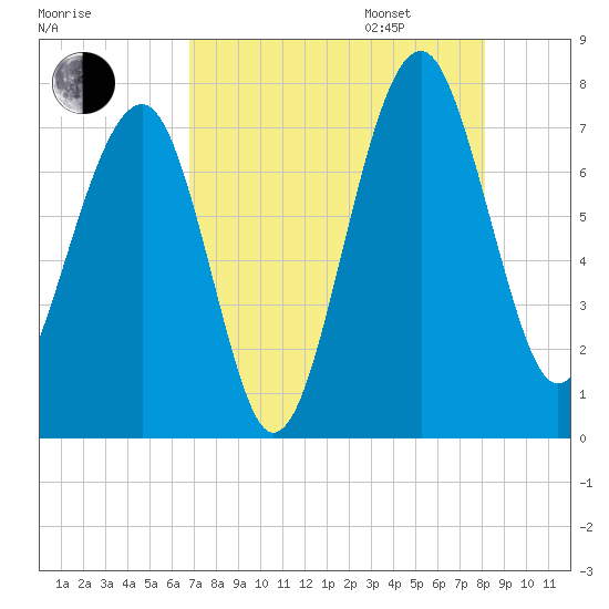 North Dawson Landing tide chart for Saturday, August 16, 2025