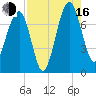 North Dawson Landing tide chart for Saturday, August 16, 2025
