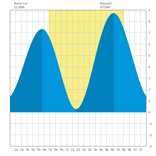 North Dawson Landing tide chart for Sunday, August 17, 2025