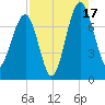 North Dawson Landing tide chart for Sunday, August 17, 2025