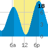 North Dawson Landing tide chart for Monday, August 18, 2025