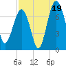 North Dawson Landing tide chart for Tuesday, August 19, 2025