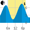 North Dawson Landing tide chart for Friday, August 1, 2025