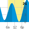 North Dawson Landing tide chart for Thursday, August 21, 2025
