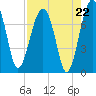 North Dawson Landing tide chart for Friday, August 22, 2025