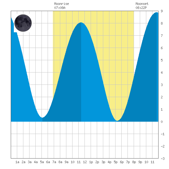 North Dawson Landing tide chart for Saturday, August 23, 2025