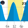 North Dawson Landing tide chart for Saturday, August 23, 2025