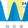North Dawson Landing tide chart for Sunday, August 24, 2025