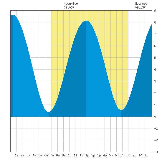 North Dawson Landing tide chart for Monday, August 25, 2025