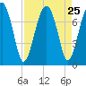 North Dawson Landing tide chart for Monday, August 25, 2025