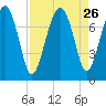 North Dawson Landing tide chart for Tuesday, August 26, 2025