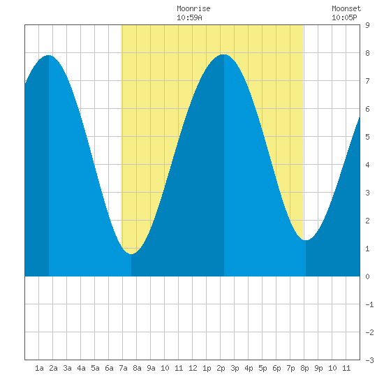 North Dawson Landing tide chart for Wednesday, August 27, 2025