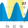 North Dawson Landing tide chart for Wednesday, August 27, 2025