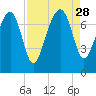North Dawson Landing tide chart for Thursday, August 28, 2025