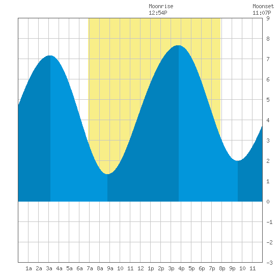 North Dawson Landing tide chart for Friday, August 29, 2025