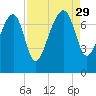 North Dawson Landing tide chart for Friday, August 29, 2025