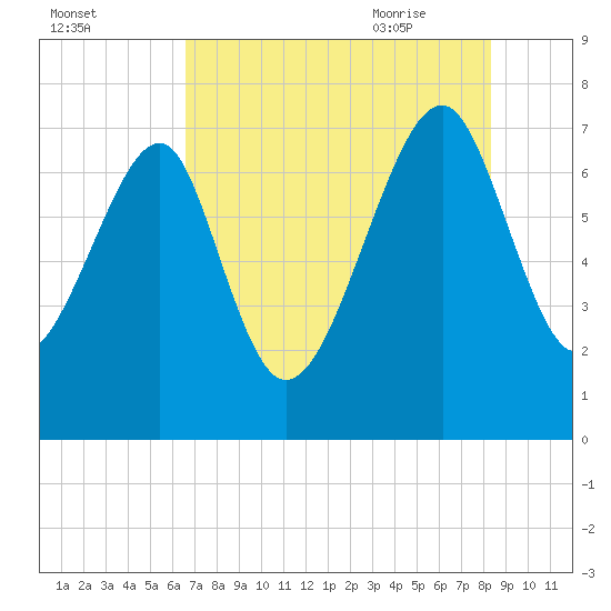 North Dawson Landing tide chart for Saturday, August 2, 2025