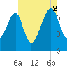 North Dawson Landing tide chart for Saturday, August 2, 2025