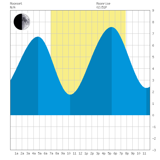 North Dawson Landing tide chart for Sunday, August 31, 2025